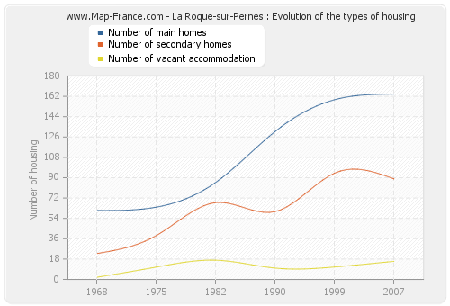 La Roque-sur-Pernes : Evolution of the types of housing